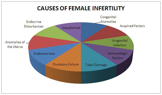 female infertility
